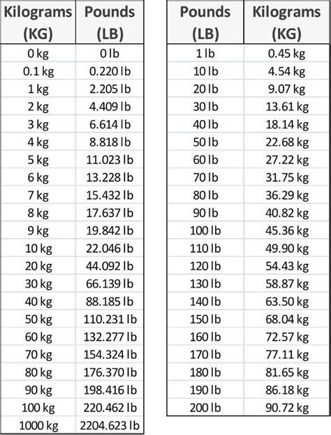 Kilograms to Pounds Chart